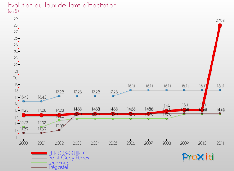 Evolution du taux de la taxe d'habitation pour PERROS-GUIREC et les communes proches Comparaison des taux de la taxe d'habitation pour PERROS-GUIREC et les communes voisines