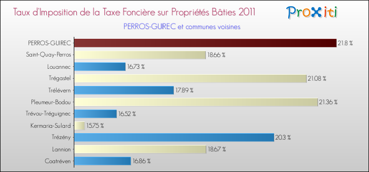 Taux d'imposition de la taxe foncière sur le bati 2011 pour PERROS-GUIREC et les communes proches Comparaison des taux d'imposition de la taxe foncière sur le bati 2011 pour PERROS-GUIREC et les communes voisines