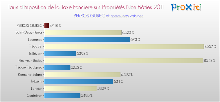 Taux d'imposition de la taxe foncière sur les immeubles et terrains non batis 2011 pour PERROS-GUIREC et les communes proches Comparaison des taux d'imposition de la taxe foncière sur les immeubles et terrains non batis 2011 pour PERROS-GUIREC et les communes voisines