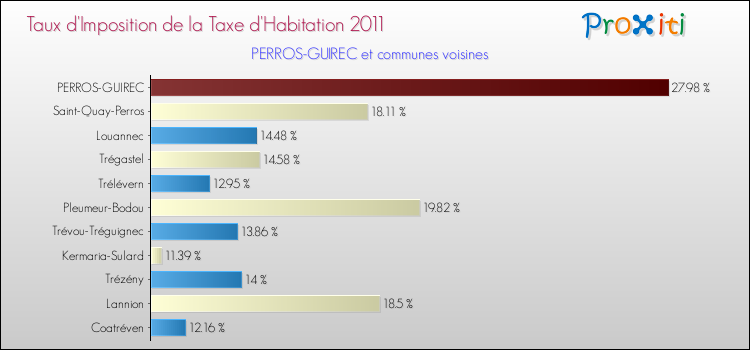Taux d'imposition de la taxe d'habitation 2011 pour PERROS-GUIREC et les communes proches Comparaison des taux d'imposition de la taxe d'habitation 2011 pour PERROS-GUIREC et les communes voisines