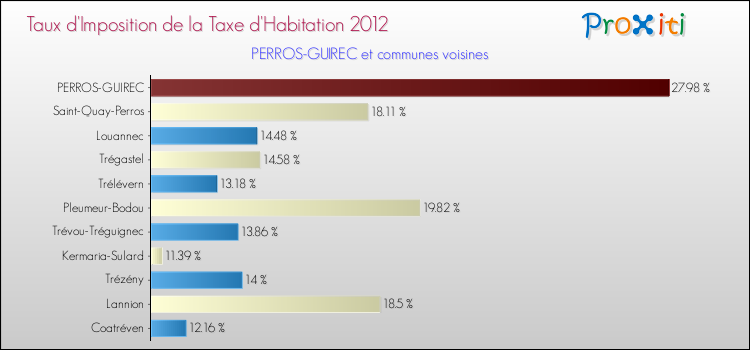 Taux d'imposition de la taxe d'habitation 2012 pour PERROS-GUIREC et les communes proches Comparaison des taux d'imposition de la taxe d'habitation 2012 pour PERROS-GUIREC et les communes voisines