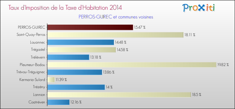 Taux d'imposition de la taxe d'habitation 2014 pour PERROS-GUIREC et les communes proches Comparaison des taux d'imposition de la taxe d'habitation 2014 pour PERROS-GUIREC et les communes voisines