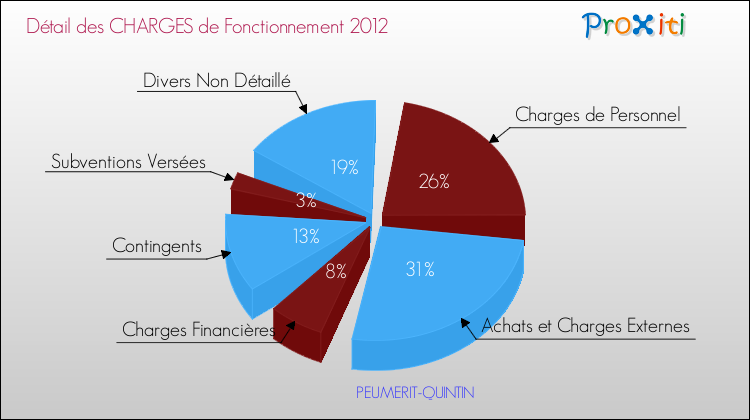 Décomposition des Charges de Fonctionnement 2012 de la commune de PEUMERIT-QUINTIN Charges de Fonctionnement 2012 pour la commune de PEUMERIT-QUINTIN