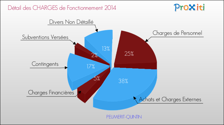 Décomposition des Charges de Fonctionnement 2014 de la commune de PEUMERIT-QUINTIN Charges de Fonctionnement 2014 pour la commune de PEUMERIT-QUINTIN