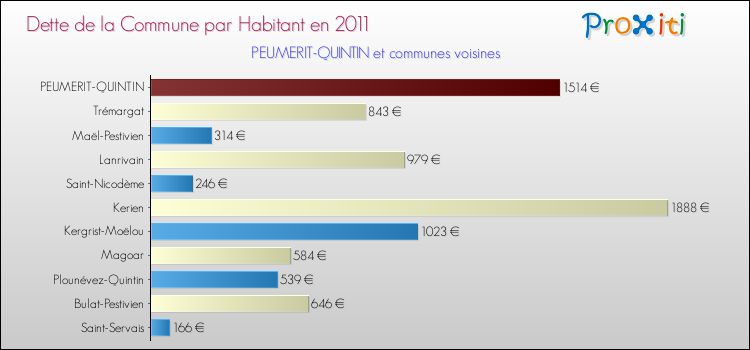 Dette par habitant de la commune en 2011 pour PEUMERIT-QUINTIN et les communes proches Comparaison de la dette par habitant de la commune en 2011 pour PEUMERIT-QUINTIN et les communes voisines