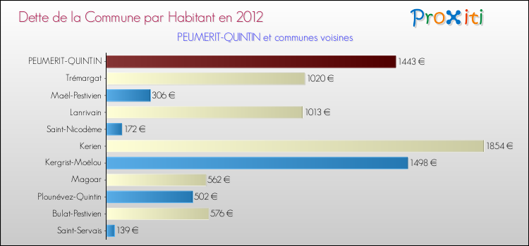 Dette par habitant de la commune en 2012 pour PEUMERIT-QUINTIN et les communes proches Comparaison de la dette par habitant de la commune en 2012 pour PEUMERIT-QUINTIN et les communes voisines