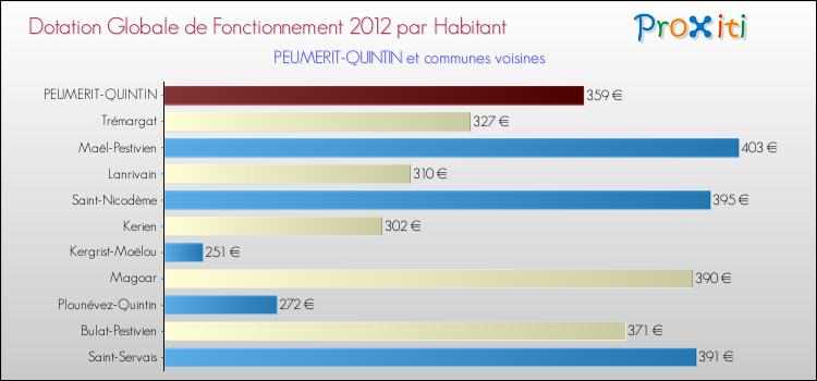 Montant des dotations globales de fonctionnement DGF par Habitant pour PEUMERIT-QUINTIN et les communes proches Comparaison des des dotations globales de fonctionnement DGF par habitant pour PEUMERIT-QUINTIN et les communes voisines