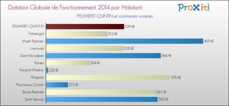 Montant des dotations globales de fonctionnement DGF par Habitant pour PEUMERIT-QUINTIN et les communes proches en 2014. Comparaison des des dotations globales de fonctionnement DGF par habitant pour PEUMERIT-QUINTIN et les communes voisines en 2014.