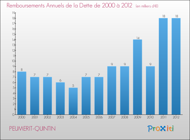Evolution de l'annuité de la dette pour la commune de PEUMERIT-QUINTIN de 2000 à 2012 Annuités de la dette pour PEUMERIT-QUINTIN de 2000 à 2012