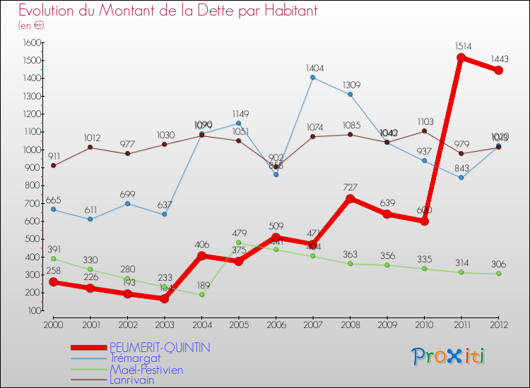 Evolution de la dette par habitant pour la commune de PEUMERIT-QUINTIN et les communes proches de 2000 à 2012 Comparaison de la dette par habitant pour PEUMERIT-QUINTIN et les communes voisines de 2000 à 2012