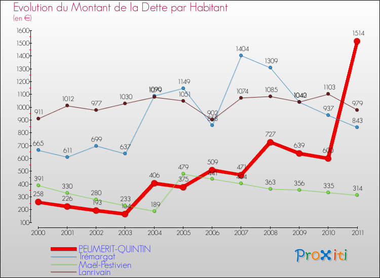 Evolution de la dette par habitant pour la commune de PEUMERIT-QUINTIN et les communes proches Comparaison de la dette par habitant pour PEUMERIT-QUINTIN et les communes voisines