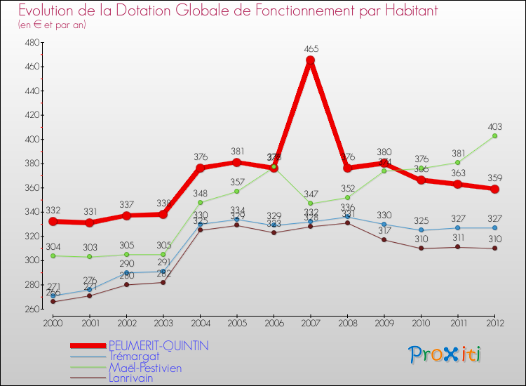 Evolution et montant de la dotation globale de fonctionnement par Habitant pour PEUMERIT-QUINTIN et les communes proches Comparaison des dotations globales de fonctionnement par habitant pour PEUMERIT-QUINTIN et les communes voisines
