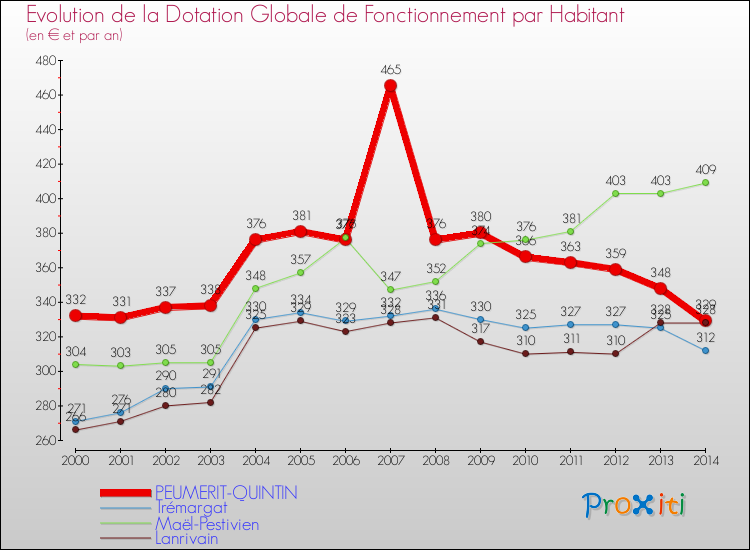 Evolution et montant de la dotation globale de fonctionnement par Habitant pour PEUMERIT-QUINTIN et les communes proches de 2000 à 2014. Comparaison des dotations globales de fonctionnement par habitant pour PEUMERIT-QUINTIN et les communes voisines de 2000 à 2014.