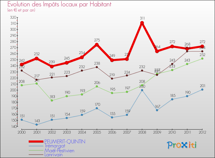 Evolution et montant des impôts locaux par Habitant pour PEUMERIT-QUINTIN et les communes proches Comparaison des impôts locaux par habitant pour PEUMERIT-QUINTIN et les communes voisines