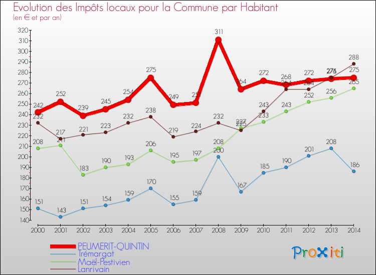Evolution et montant des impôts locaux par Habitant pour PEUMERIT-QUINTIN et les communes proches de 2000 à 2014 Comparaison des impôts locaux par habitant pour PEUMERIT-QUINTIN et les communes voisines de 2000 à 2014