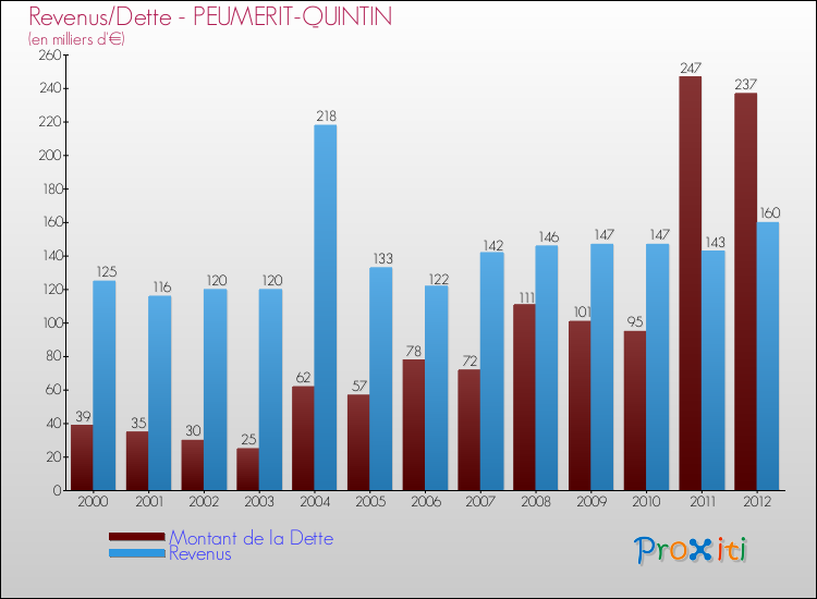 Evolution comparée de la dette et des revenus pour la commune de PEUMERIT-QUINTIN de 2000 à 2012 Comparaison de la dette et des revenus pour PEUMERIT-QUINTIN de 2000 à 2012