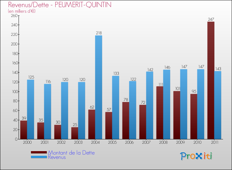 Evolution comparée de la dette et des revenus pour la commune de PEUMERIT-QUINTIN de 2000 à 2011 Comparaison de la dette et des revenus pour PEUMERIT-QUINTIN de 2000 à 2011