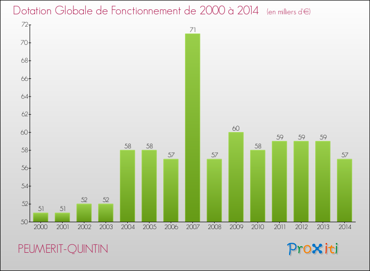 Evolution du montant de la Dotation Globale de Fonctionnement pour la commune de PEUMERIT-QUINTIN de 2000 à 2014 Evolution du montant de la Dotation Globale de Fonctionnement pour PEUMERIT-QUINTIN de 2000 à 2014