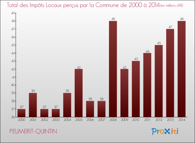 Evolution des Impôts Locaux pour la commune de PEUMERIT-QUINTIN de 2000 à 2014 Evolution des Impôts Locaux pour PEUMERIT-QUINTIN de 2000 à 2014