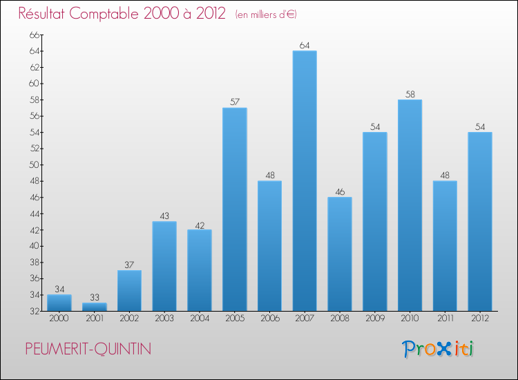 Evolution du résultat comptable pour la commune de PEUMERIT-QUINTIN de 2000 à 2012 Evolution du résultat comptable pour PEUMERIT-QUINTIN de 2000 à 2012