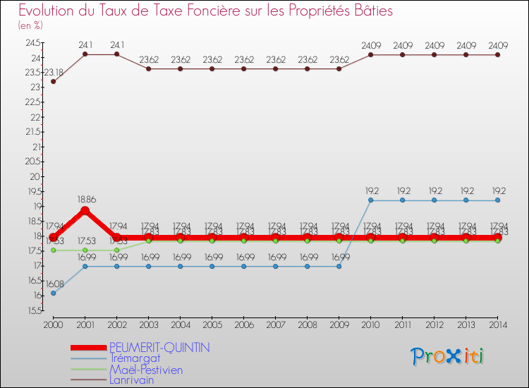 Evolution du taux de la taxe foncière sur le bati pour PEUMERIT-QUINTIN et les communes proches de 2000 à 2014 Comparaison des taux de taxe foncière sur le bati pour PEUMERIT-QUINTIN et les communes voisines de 2000 à 2014