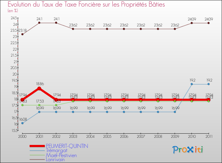 Evolution du taux de la taxe foncière sur le bati pour PEUMERIT-QUINTIN et les communes proches Comparaison des taux de taxe foncière sur le bati pour PEUMERIT-QUINTIN et les communes voisines