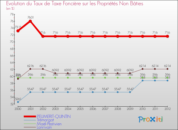 Evolution du taux de la taxe foncière sur les immeubles et terrains non batis pour PEUMERIT-QUINTIN et les communes proches de 2000 à 2012 Comparaison des taux de la taxe foncière sur les immeubles et terrains non batis pour PEUMERIT-QUINTIN et les communes voisines de 2000 à 2012