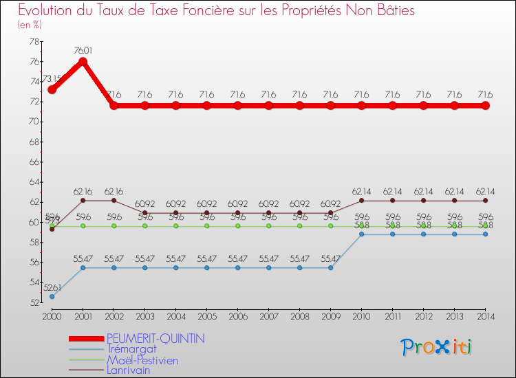 Evolution du taux de la taxe foncière sur les immeubles et terrains non batis pour PEUMERIT-QUINTIN et les communes proches de 2000 à 2014 Comparaison des taux de la taxe foncière sur les immeubles et terrains non batis pour PEUMERIT-QUINTIN et les communes voisines de 2000 à 2014