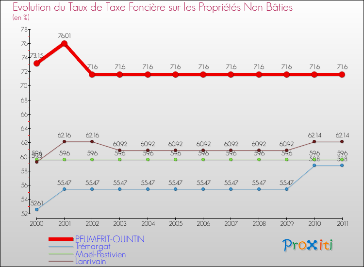 Evolution du taux de la taxe foncière sur les immeubles et terrains non batis pour PEUMERIT-QUINTIN et les communes proches Comparaison des taux de la taxe foncière sur les immeubles et terrains non batis pour PEUMERIT-QUINTIN et les communes voisines