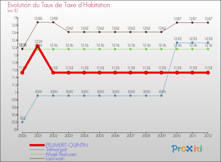 Evolution du taux de la taxe d'habitation pour PEUMERIT-QUINTIN et les communes proches Comparaison des taux de la taxe d'habitation pour PEUMERIT-QUINTIN et les communes voisines