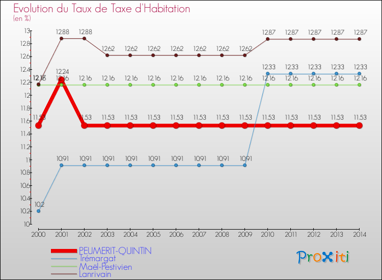Evolution du taux de la taxe d'habitation pour PEUMERIT-QUINTIN et les communes proches de 2000 à 2014 Comparaison des taux de la taxe d'habitation pour PEUMERIT-QUINTIN et les communes voisines de 2000 à 2014