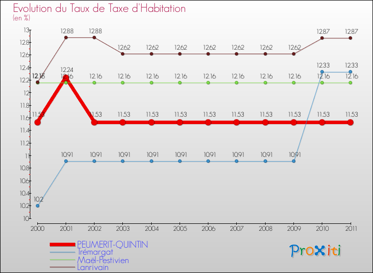 Evolution du taux de la taxe d'habitation pour PEUMERIT-QUINTIN et les communes proches Comparaison des taux de la taxe d'habitation pour PEUMERIT-QUINTIN et les communes voisines