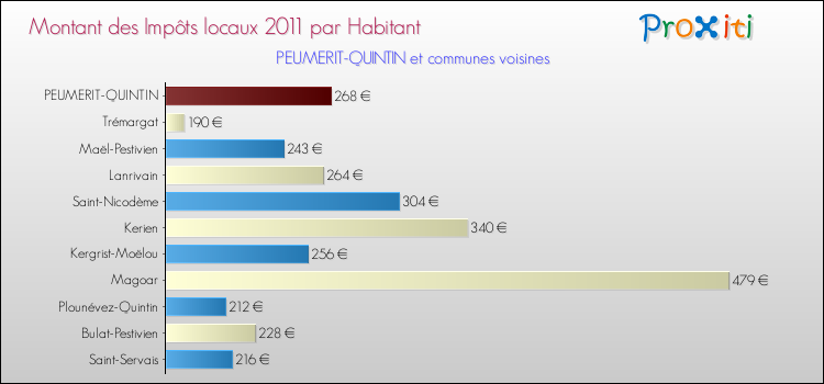 Montant des impôts locaux par Habitant pour PEUMERIT-QUINTIN et les communes proches Comparaison des impôts locaux par habitant pour PEUMERIT-QUINTIN et les communes voisines