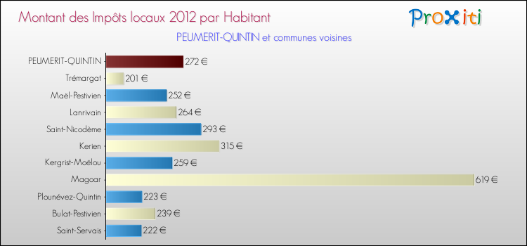 Montant des impôts locaux par Habitant pour PEUMERIT-QUINTIN et les communes proches Comparaison des impôts locaux par habitant pour PEUMERIT-QUINTIN et les communes voisines