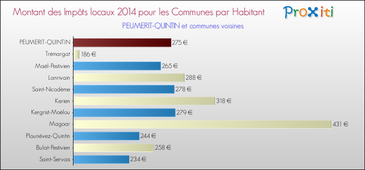 Montant des impôts locaux par Habitant pour PEUMERIT-QUINTIN et les communes proches en 2014 Comparaison des impôts locaux par habitant pour PEUMERIT-QUINTIN et les communes voisines en 2014