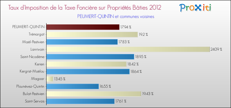 Taux d'imposition de la taxe foncière sur le bati 2012 pour PEUMERIT-QUINTIN et les communes proches Comparaison des taux d'imposition de la taxe foncière sur le bati 2012 pour PEUMERIT-QUINTIN et les communes voisines