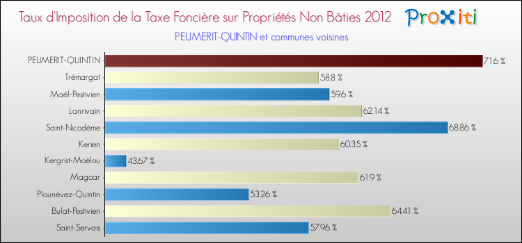 Taux d'imposition de la taxe foncière sur les immeubles et terrains non batis 2012 pour PEUMERIT-QUINTIN et les communes proches Comparaison des taux d'imposition de la taxe foncière sur les immeubles et terrains non batis 2012 pour PEUMERIT-QUINTIN et les communes voisines