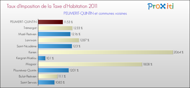 Taux d'imposition de la taxe d'habitation 2011 pour PEUMERIT-QUINTIN et les communes proches Comparaison des taux d'imposition de la taxe d'habitation 2011 pour PEUMERIT-QUINTIN et les communes voisines