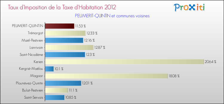 Taux d'imposition de la taxe d'habitation 2012 pour PEUMERIT-QUINTIN et les communes proches Comparaison des taux d'imposition de la taxe d'habitation 2012 pour PEUMERIT-QUINTIN et les communes voisines