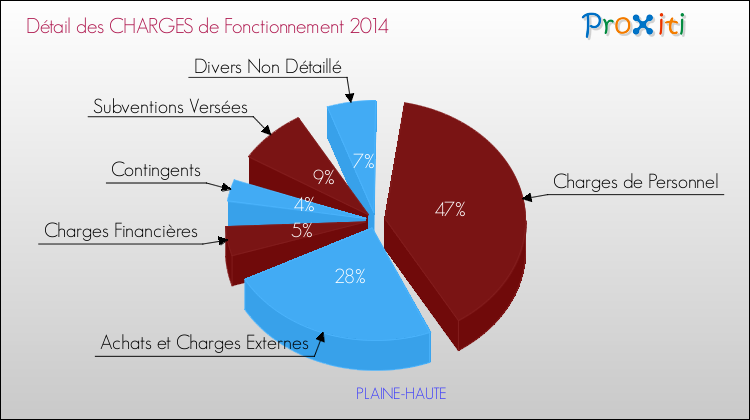 Décomposition des Charges de Fonctionnement 2014 de la commune de PLAINE-HAUTE Charges de Fonctionnement 2014 pour la commune de PLAINE-HAUTE