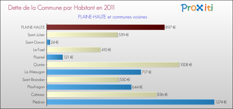 Dette par habitant de la commune en 2011 pour PLAINE-HAUTE et les communes proches Comparaison de la dette par habitant de la commune en 2011 pour PLAINE-HAUTE et les communes voisines