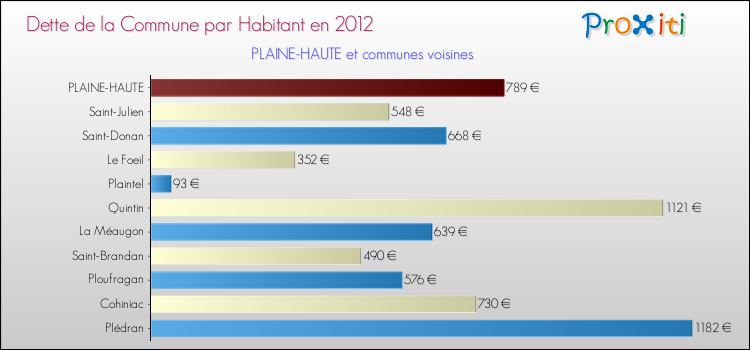 Dette par habitant de la commune en 2012 pour PLAINE-HAUTE et les communes proches Comparaison de la dette par habitant de la commune en 2012 pour PLAINE-HAUTE et les communes voisines
