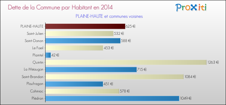 Dette par habitant de la commune en 2014 pour PLAINE-HAUTE et les communes proches Comparaison de la dette par habitant de la commune en 2014 pour PLAINE-HAUTE et les communes voisines