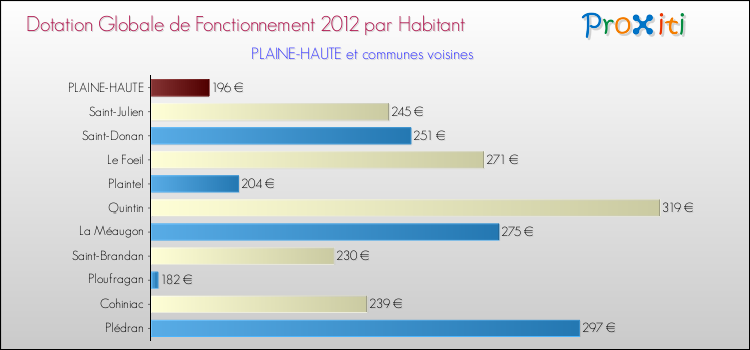 Montant des dotations globales de fonctionnement DGF par Habitant pour PLAINE-HAUTE et les communes proches Comparaison des des dotations globales de fonctionnement DGF par habitant pour PLAINE-HAUTE et les communes voisines