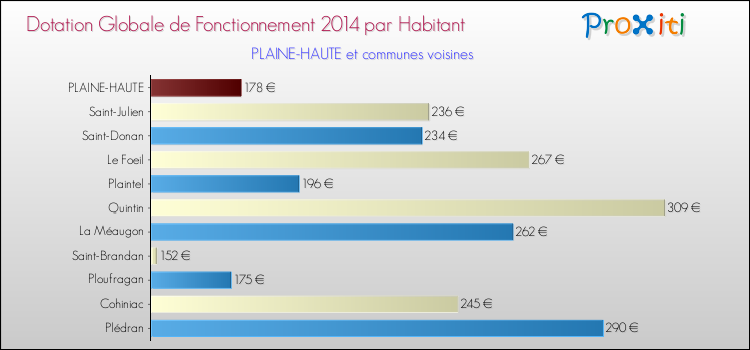 Montant des dotations globales de fonctionnement DGF par Habitant pour PLAINE-HAUTE et les communes proches en 2014. Comparaison des des dotations globales de fonctionnement DGF par habitant pour PLAINE-HAUTE et les communes voisines en 2014.