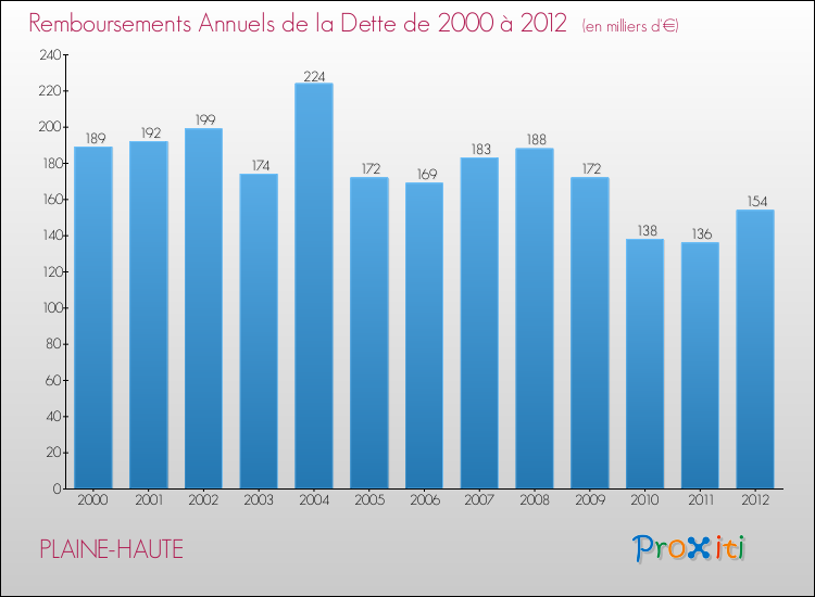Evolution de l'annuité de la dette pour la commune de PLAINE-HAUTE de 2000 à 2012 Annuités de la dette pour PLAINE-HAUTE de 2000 à 2012