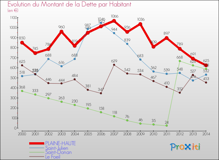 Evolution de la dette par habitant pour la commune de PLAINE-HAUTE et les communes proches de 2000 à 2014 Comparaison de la dette par habitant pour PLAINE-HAUTE et les communes voisines de 2000 à 2014