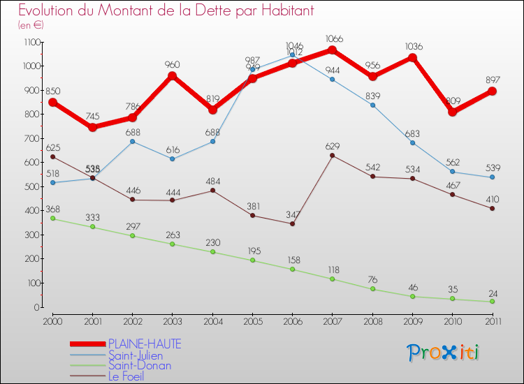 Evolution de la dette par habitant pour la commune de PLAINE-HAUTE et les communes proches Comparaison de la dette par habitant pour PLAINE-HAUTE et les communes voisines