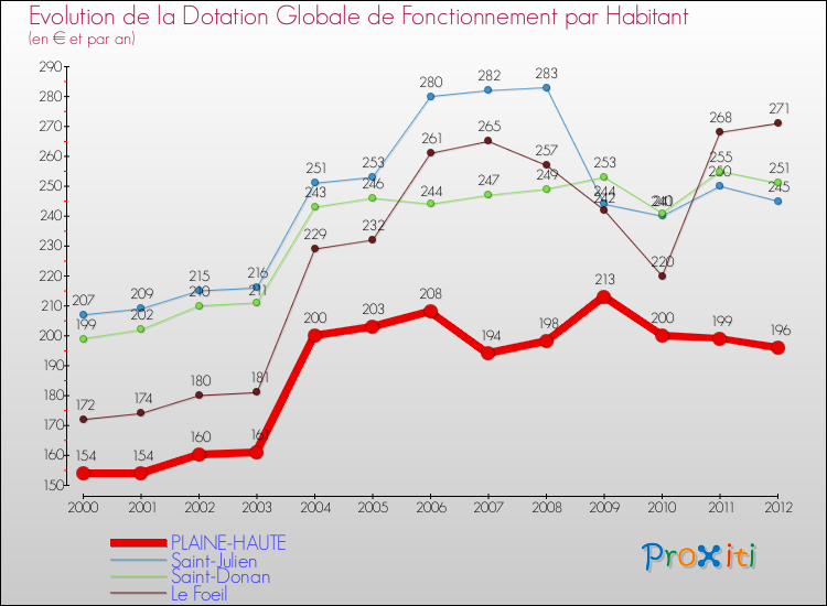 Evolution et montant de la dotation globale de fonctionnement par Habitant pour PLAINE-HAUTE et les communes proches Comparaison des dotations globales de fonctionnement par habitant pour PLAINE-HAUTE et les communes voisines