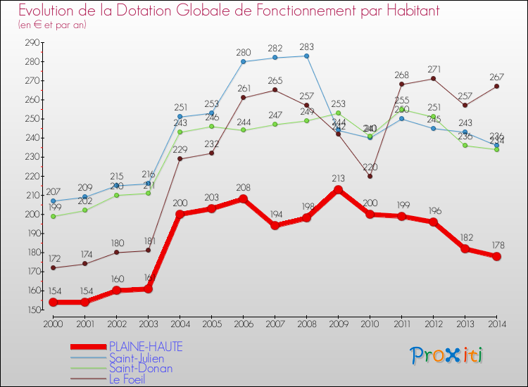 Evolution et montant de la dotation globale de fonctionnement par Habitant pour PLAINE-HAUTE et les communes proches de 2000 à 2014. Comparaison des dotations globales de fonctionnement par habitant pour PLAINE-HAUTE et les communes voisines de 2000 à 2014.